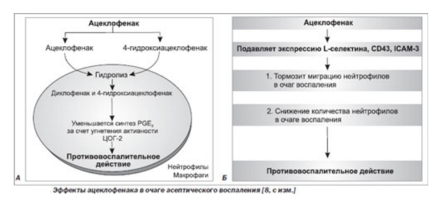 Действие Ацеклофенака