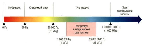 Частота ультразвука
