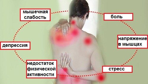 Частые причины фибромиалгии