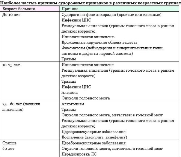 Частые причины-заболевания судорог