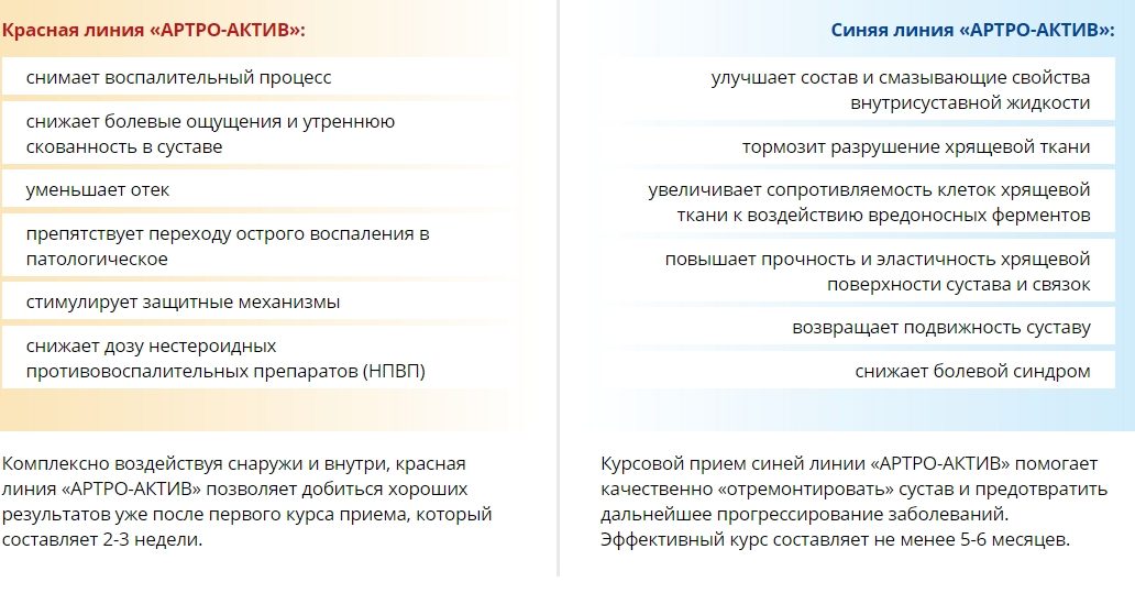 Действие препаратов Артро-Актив