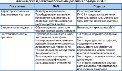 Диагностика подагры