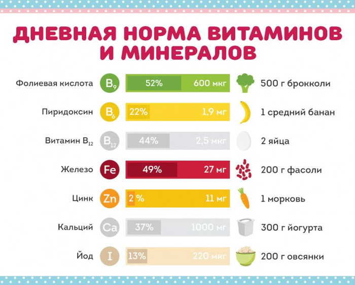Дневная норма витаминов и минералов для беременных