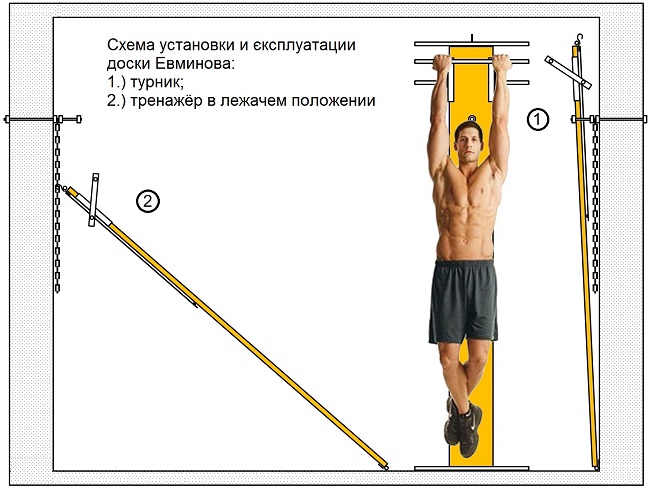 Эксплуатация доски Евминова 