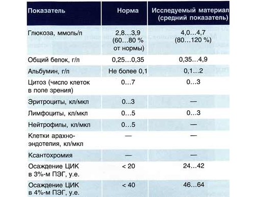 Норма забора ликвора
