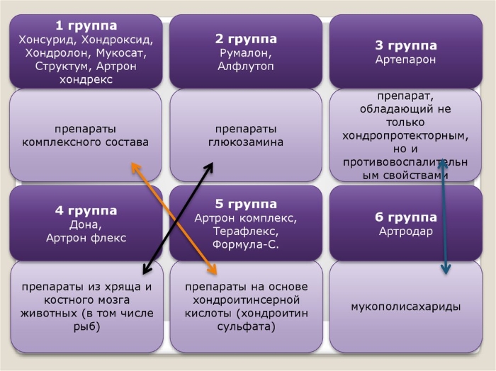Группы хондропротекторов