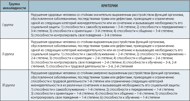 Группы инвалидности