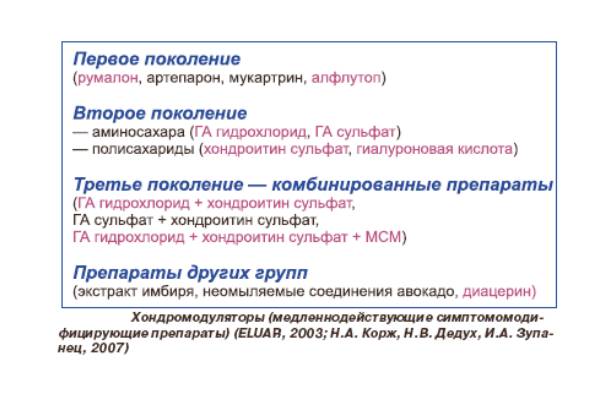 Поколения хондропротекторов