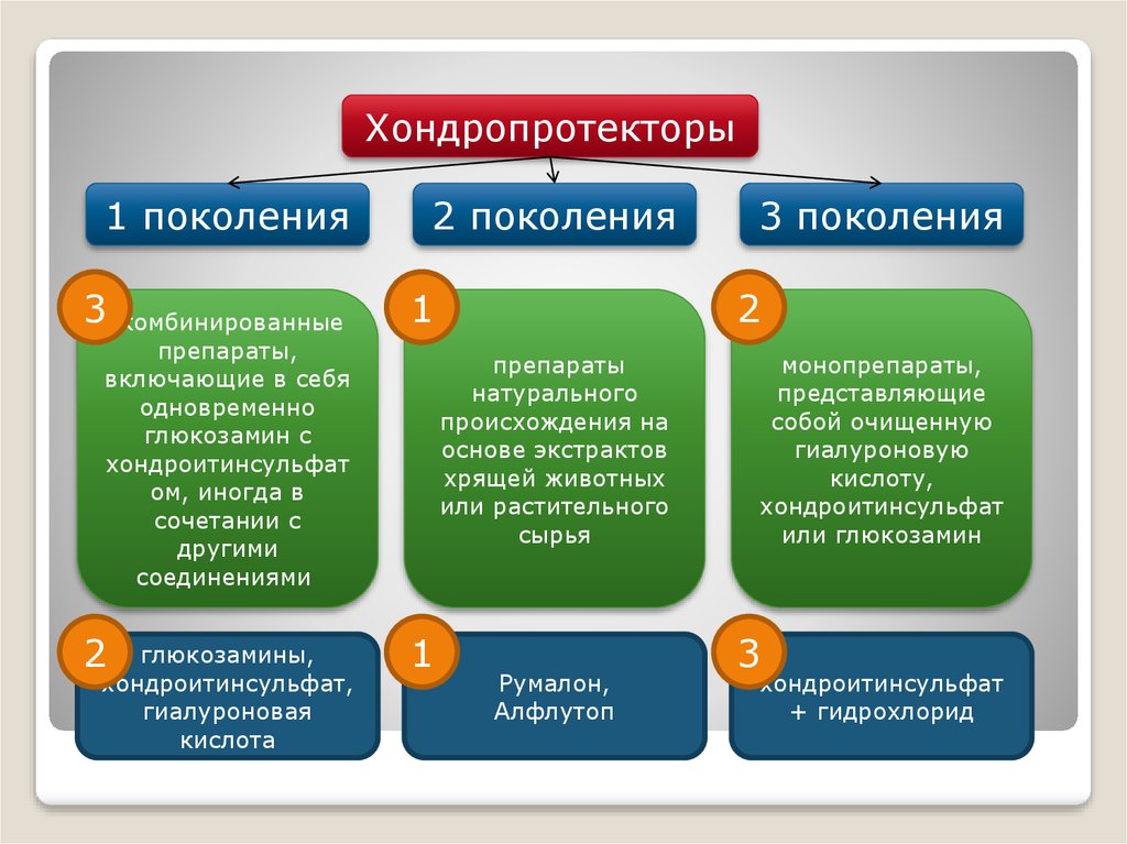 Поколения хондропротекторов