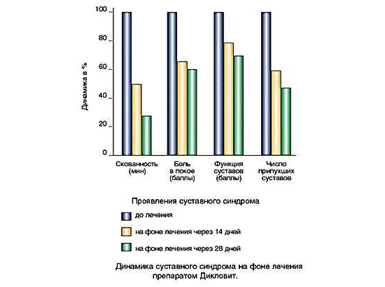 Исследование Дикловита