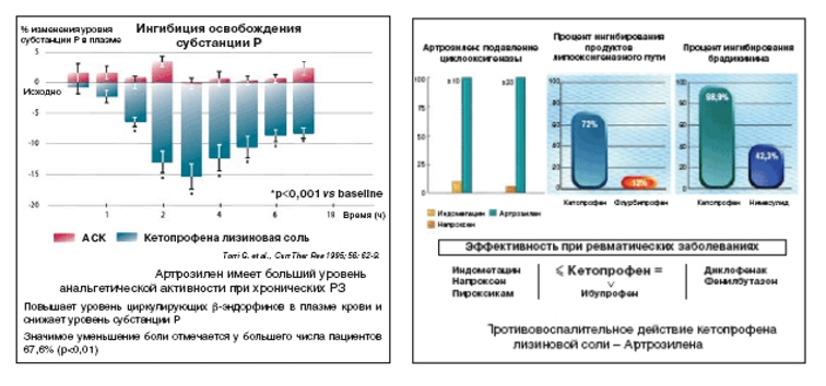 Исследования Артрозилена