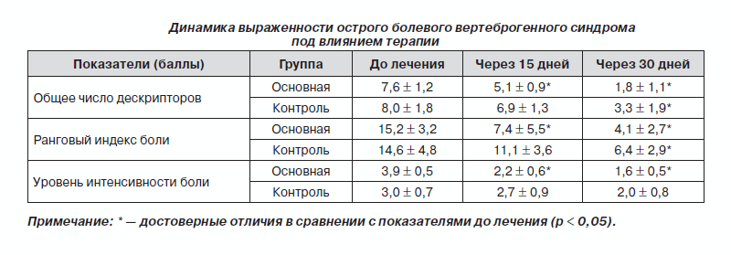 Исследования препарата Мовекс Актив