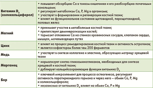 Свойства компонентов Кальцемина