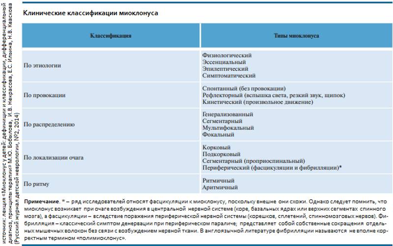 Классификация миоклонуса