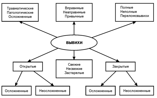 Классификация вывихов