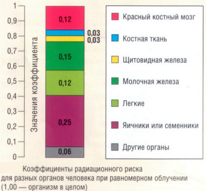Коэффициенты радиционного риска