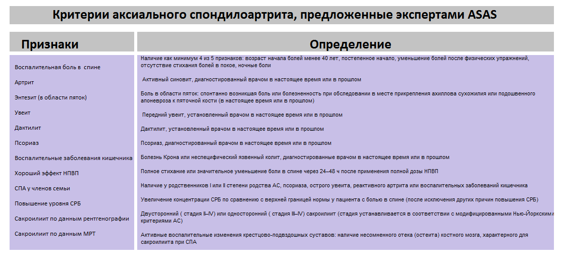 Критерии аксиального спондилоартрита