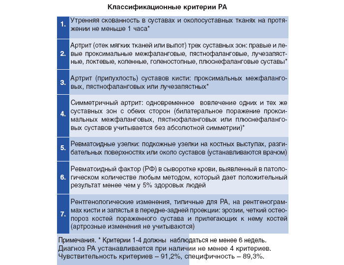 Критерии реактивного артрита