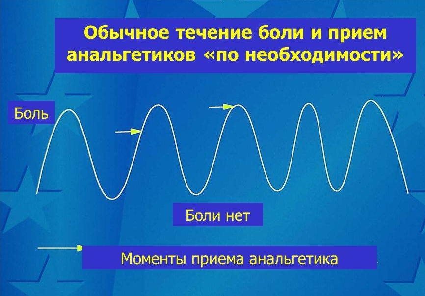 Моменты приема анальгетиков