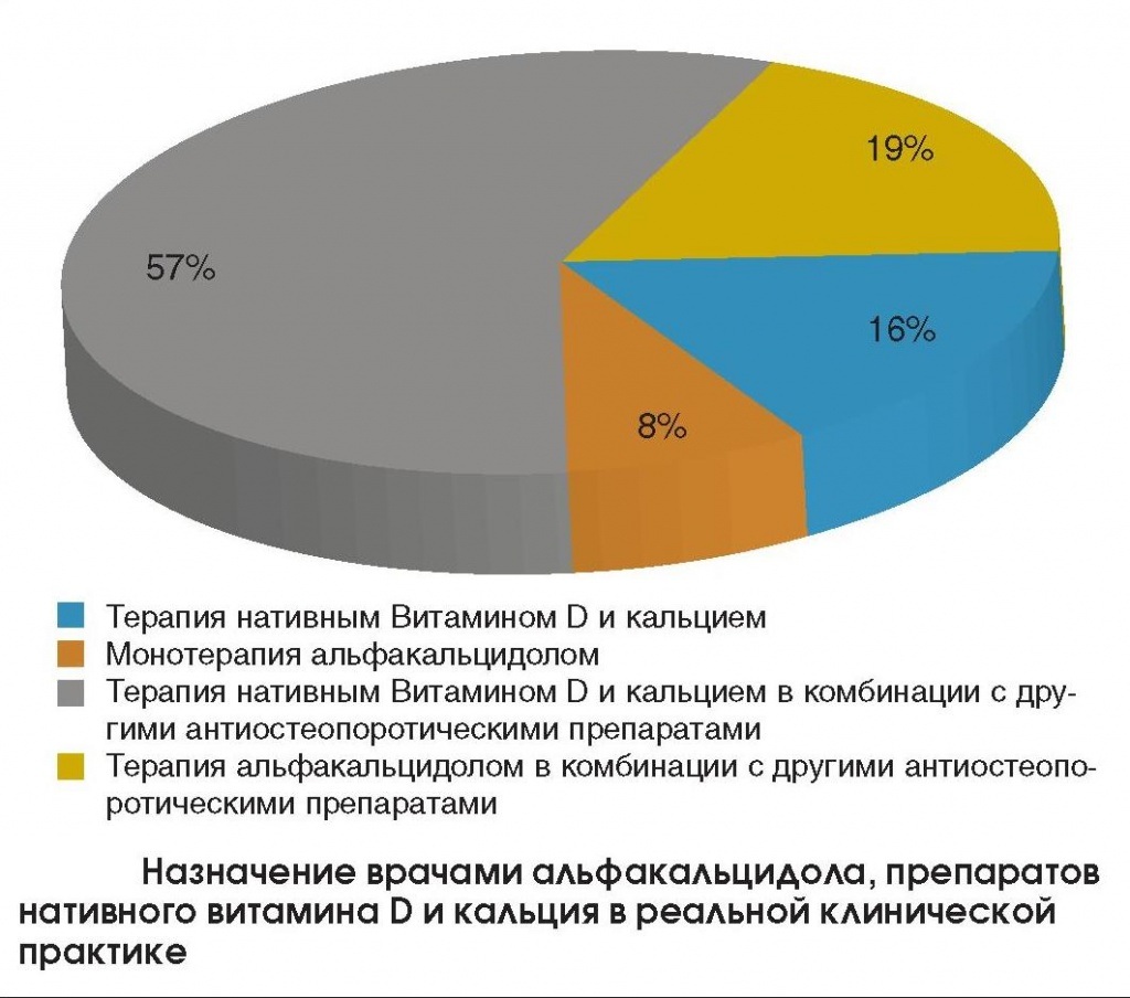 Назначение Альфакальцидола и витамина Д