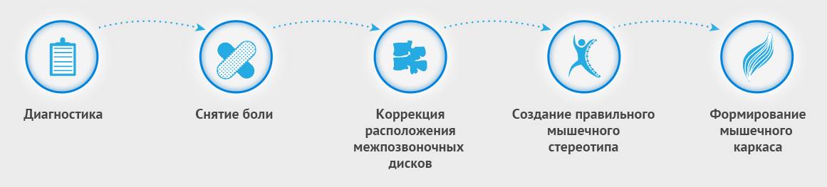 Назначение лечения