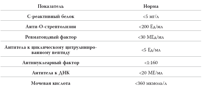 Нормальные показатели ревматоидного фактора