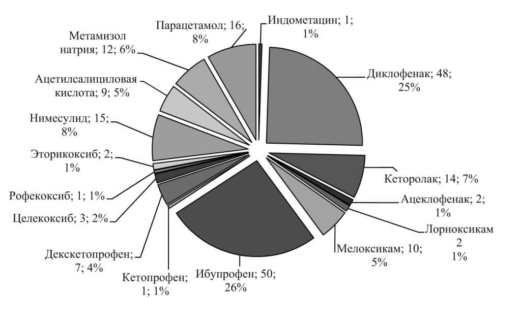 Популярные НПВС средства