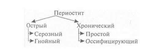 Классификация периостита