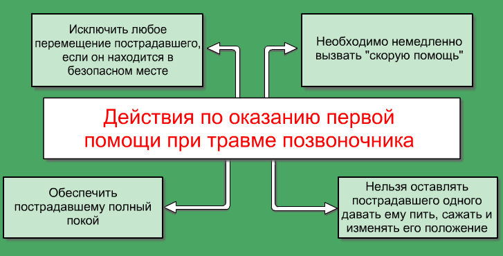 Первая помощь при травме позвоночника