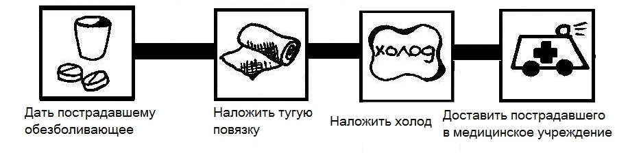 Первая помощь при вывихах