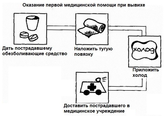 Первая помощь при вывихе пальца