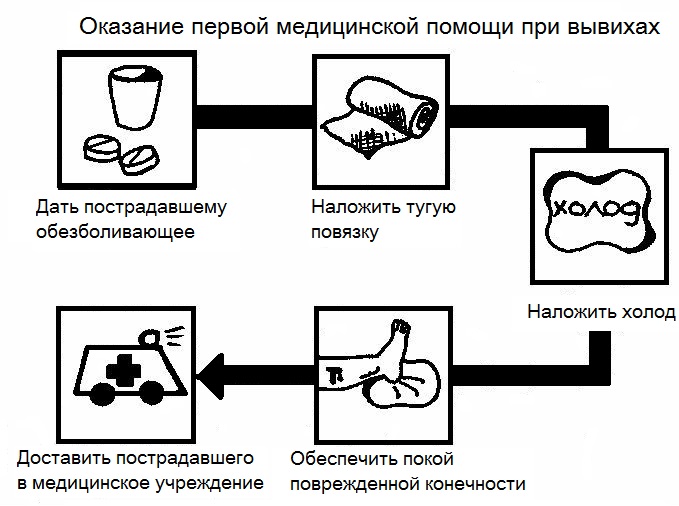Первая помощь при вывихе