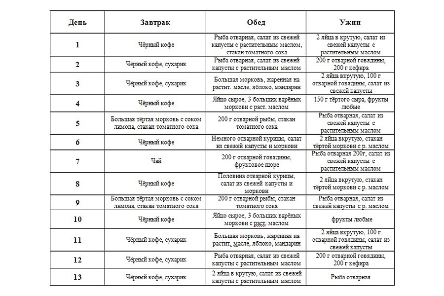 Диета при подагре на 13 дней