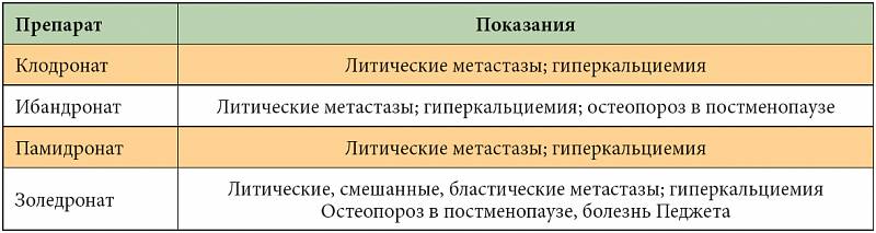 Показания к применению бисфосфонатов