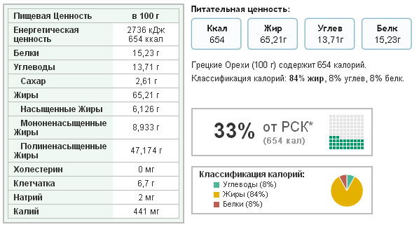 Полезный состав грецких орехов