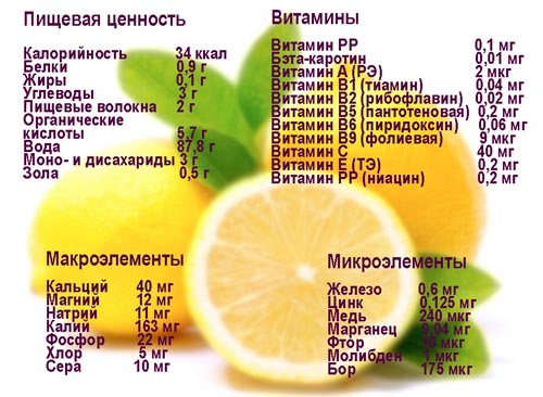Полезный состав лимонов