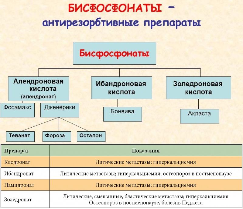 Типы бисфосфонатов