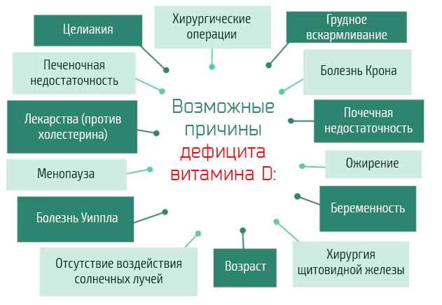 Причины нехватки витамина D