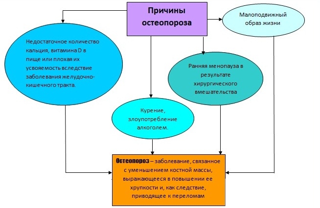 Причины остеопороза