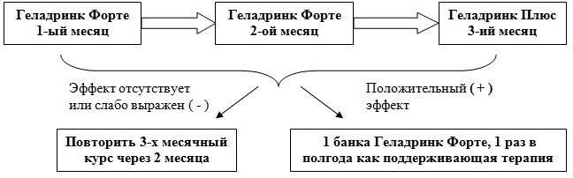 Прием Геладринк Форте