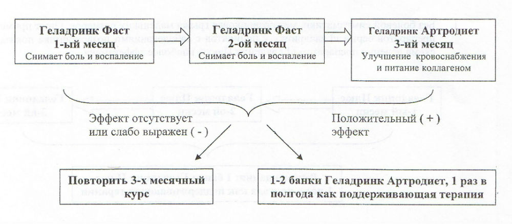 Прием Геладринка при воспалениях в суставах