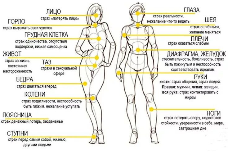Психосоматика тела