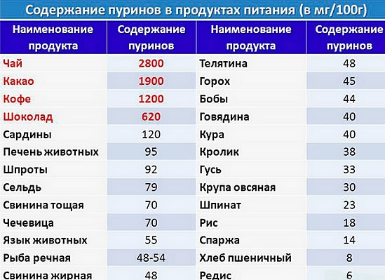 Пуриносодержащие продукты