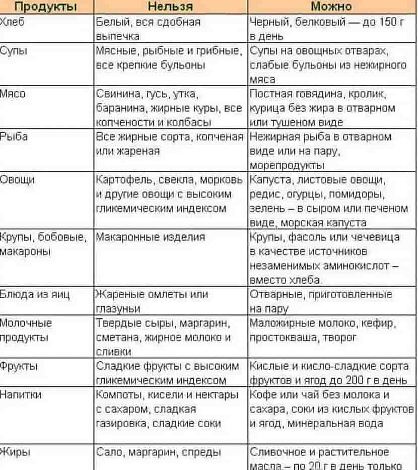 Разрешенные продукты при подагре