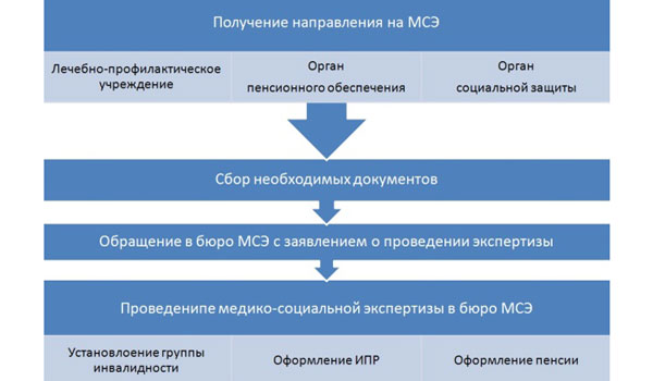 Схема оформления инвалидности