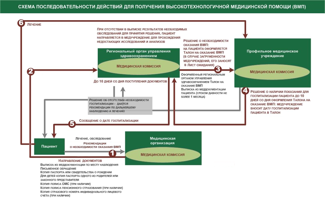 Схема получения высокотехнологической медицинской помощи