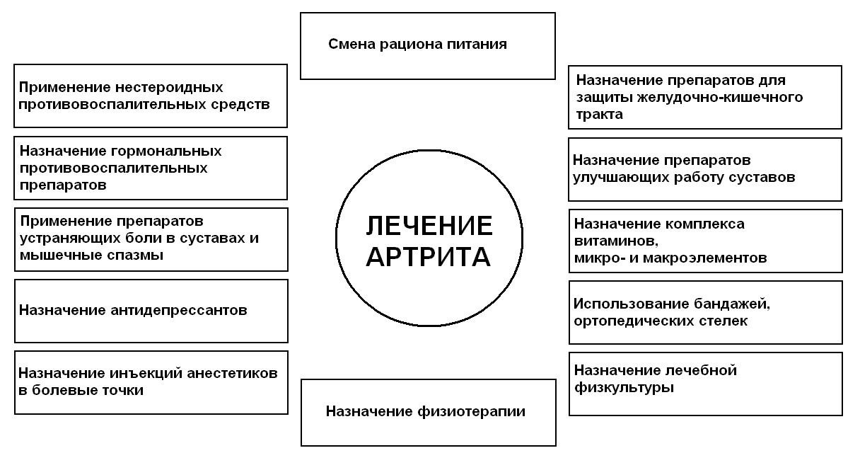 Схема лечения юношеского артрита