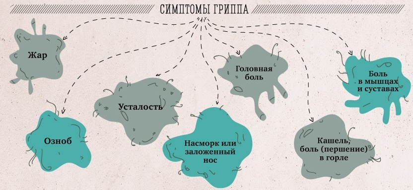 Симптомы гриппа