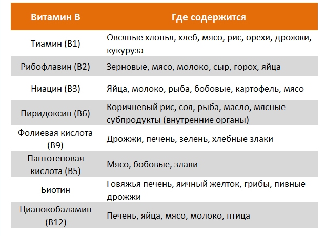 Содержание витамина b в продуктах