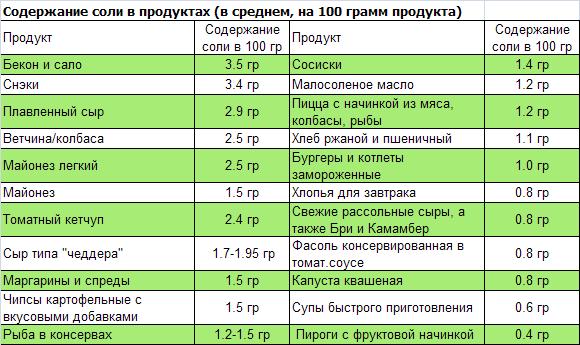 Содержание соли в продуктах
